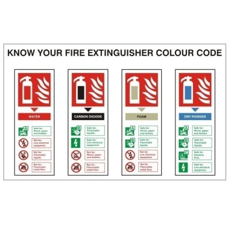 Know Your Fire Extinguisher Colour Code safety sign showing extinguisher identification guidance