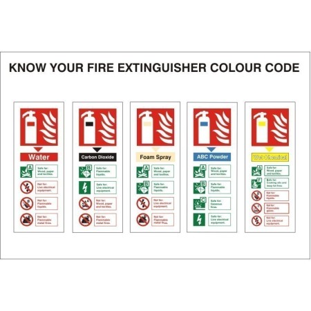 Know Your Fire Extinguisher Colour Code safety identification sign